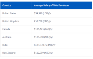 What is the salary structure of Full Stack Web Developer according to ...