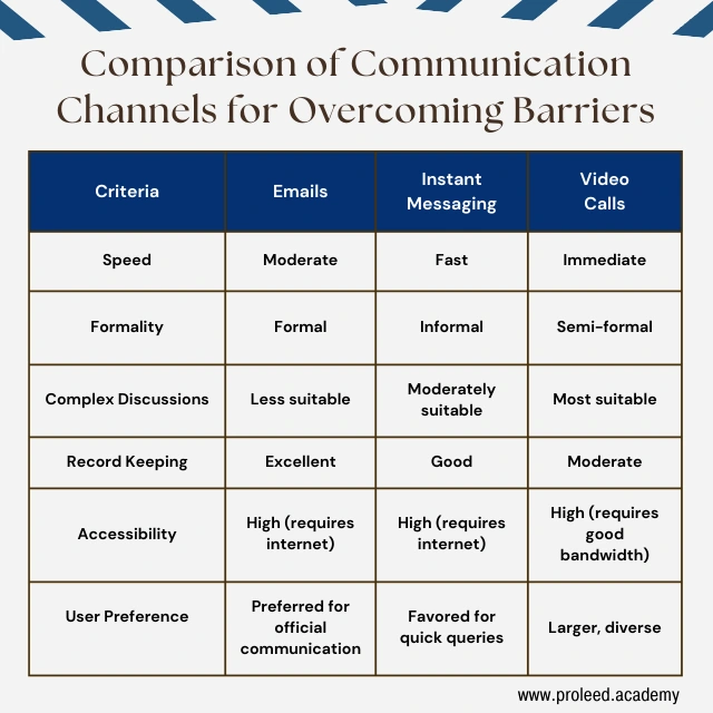 comparison-over-communication-channels