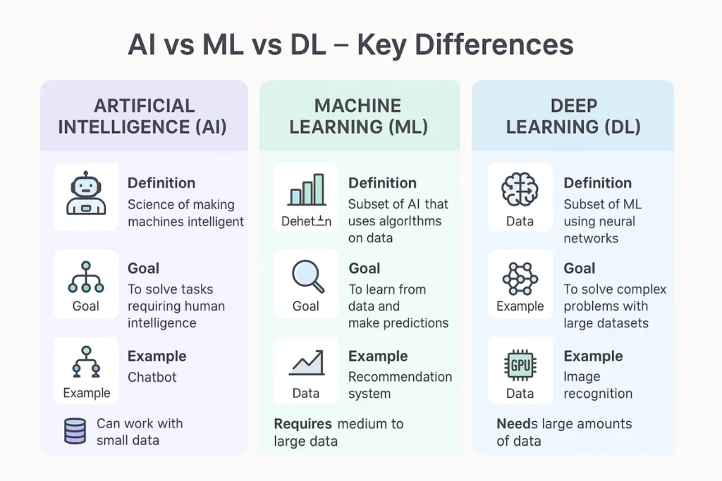 Key Differences: AI vs ML vs DL