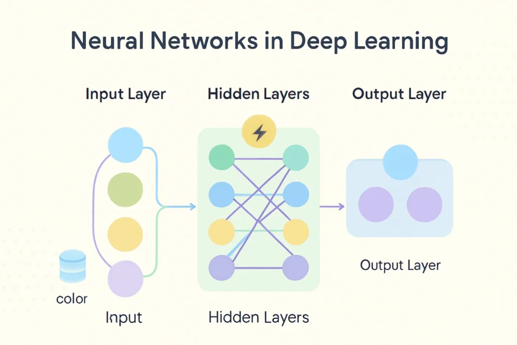 Neural Networks Explained Simply in Deep Learning