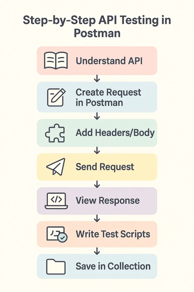 How API Testing is Done with Postman