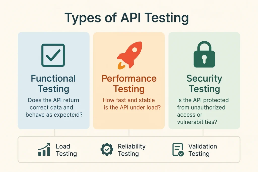 What is API Testing?