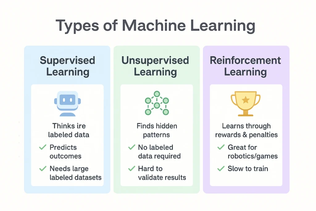 Types of machine learning