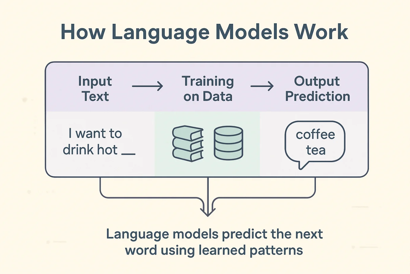 how language models work