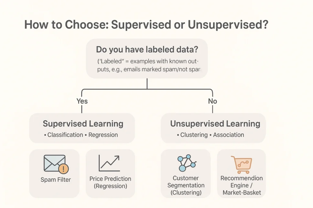 how to choose supervised vs unsupervised
