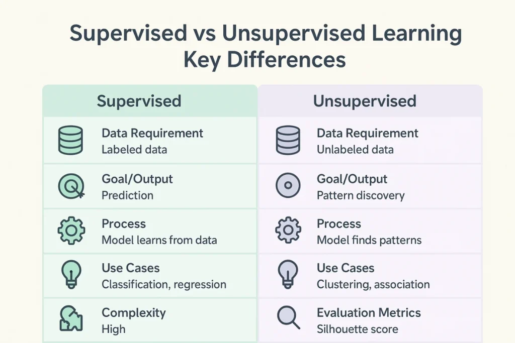 Key Differences Between Supervised and Unsupervised Learning