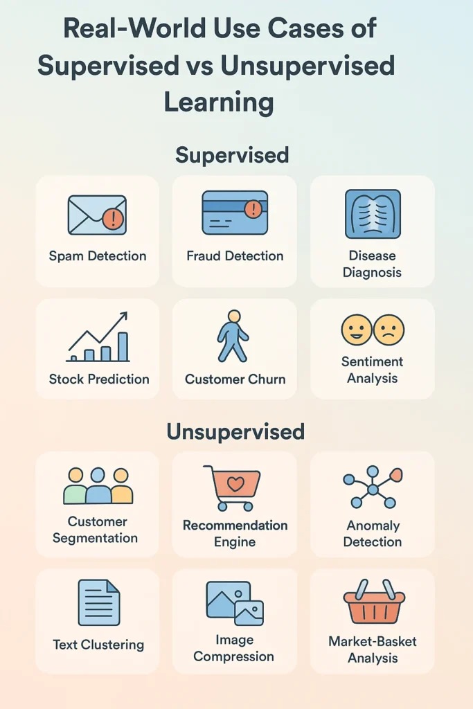 use case supervised vs unsupervised learning