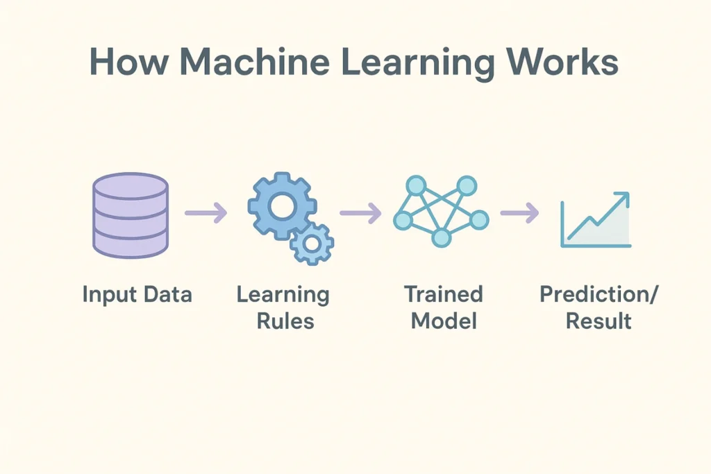 What is Machine Learning? How Machine Learning works
