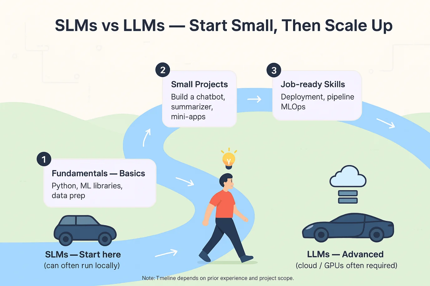 When to Learn SLMs vs LLMs