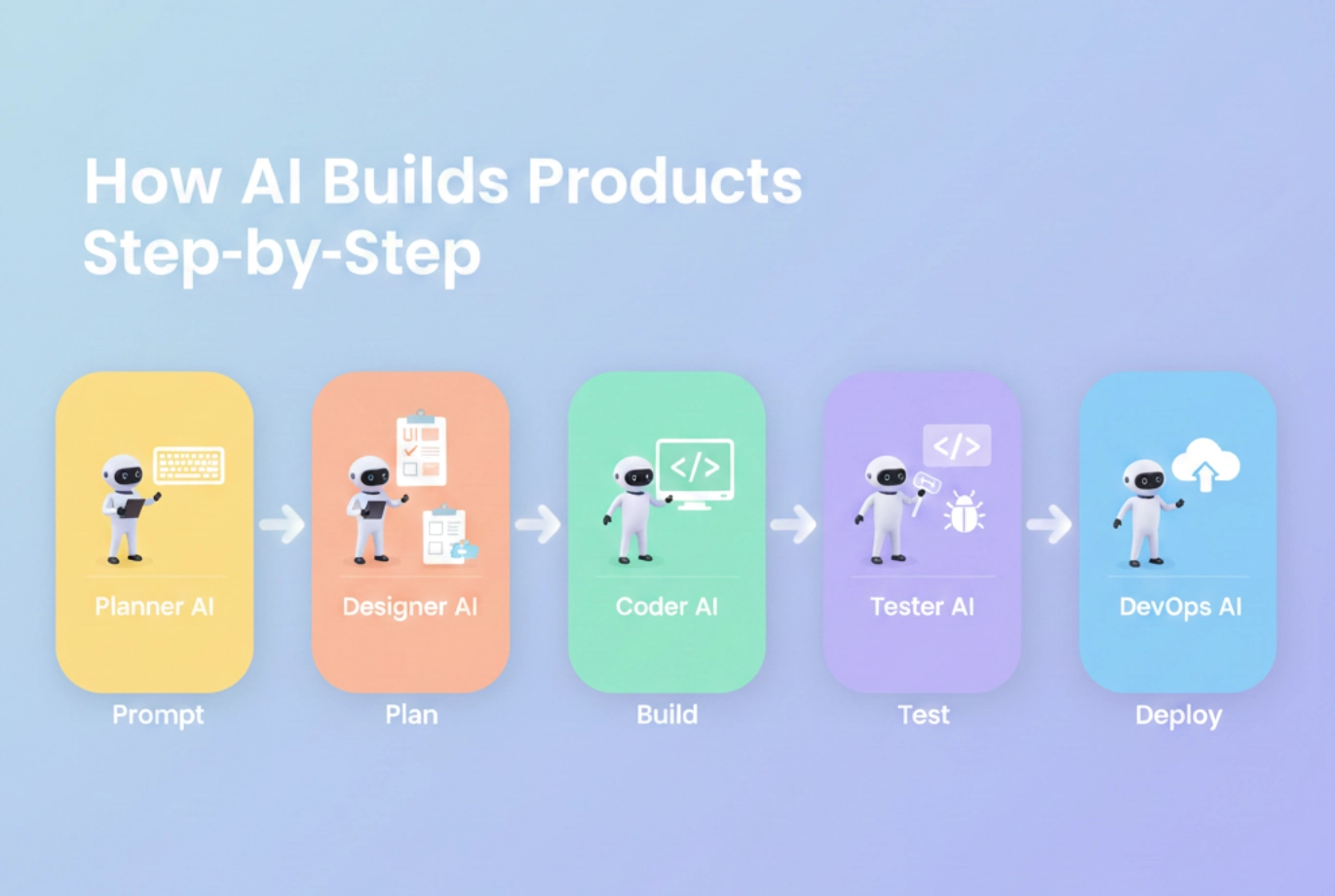 How AI Will Build Products Step by Step