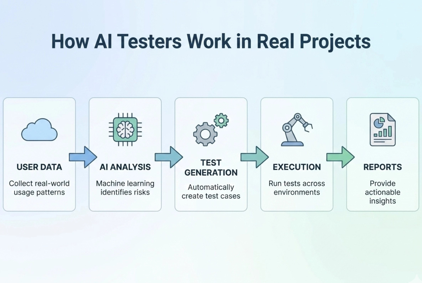 How AI Testers work on Real Projects