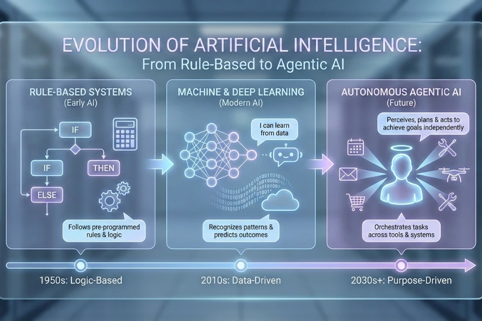 What Is Agentic AI? Differences Between Agentic AI and Traditional AI, Use Cases, and Future Trends
