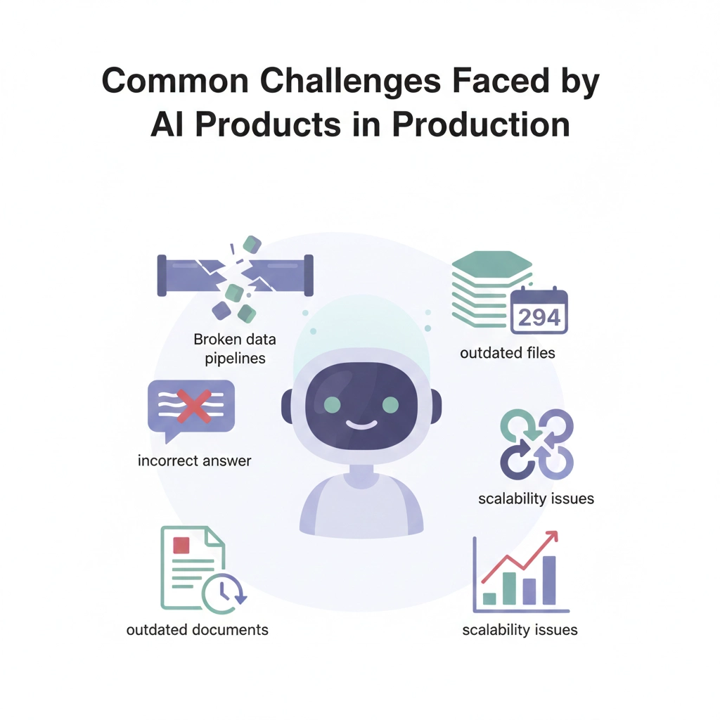 The Real Problems AI Products Face