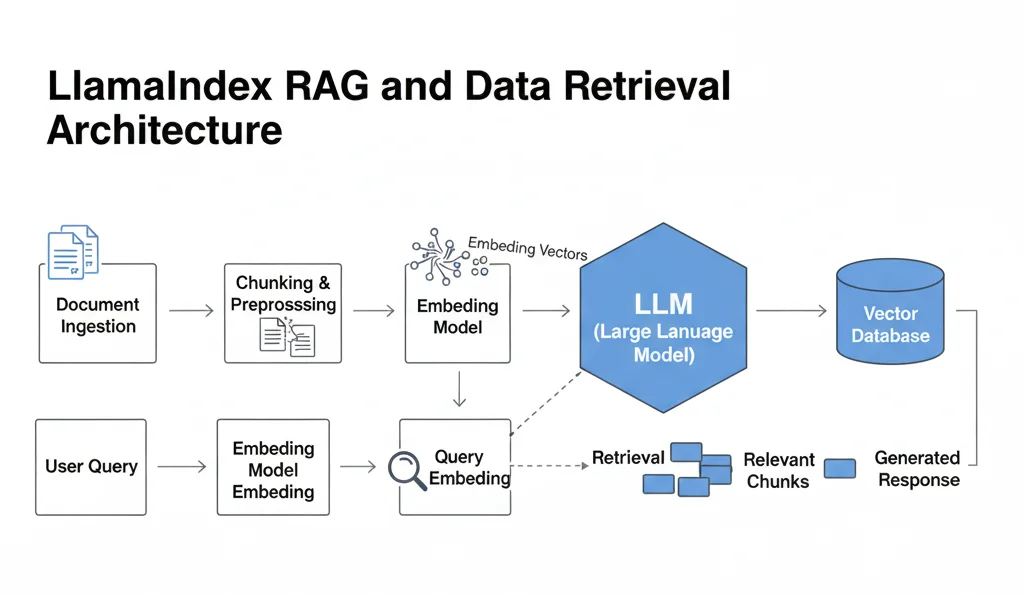 llamaindex-rag-and-data-retrieval-architecture