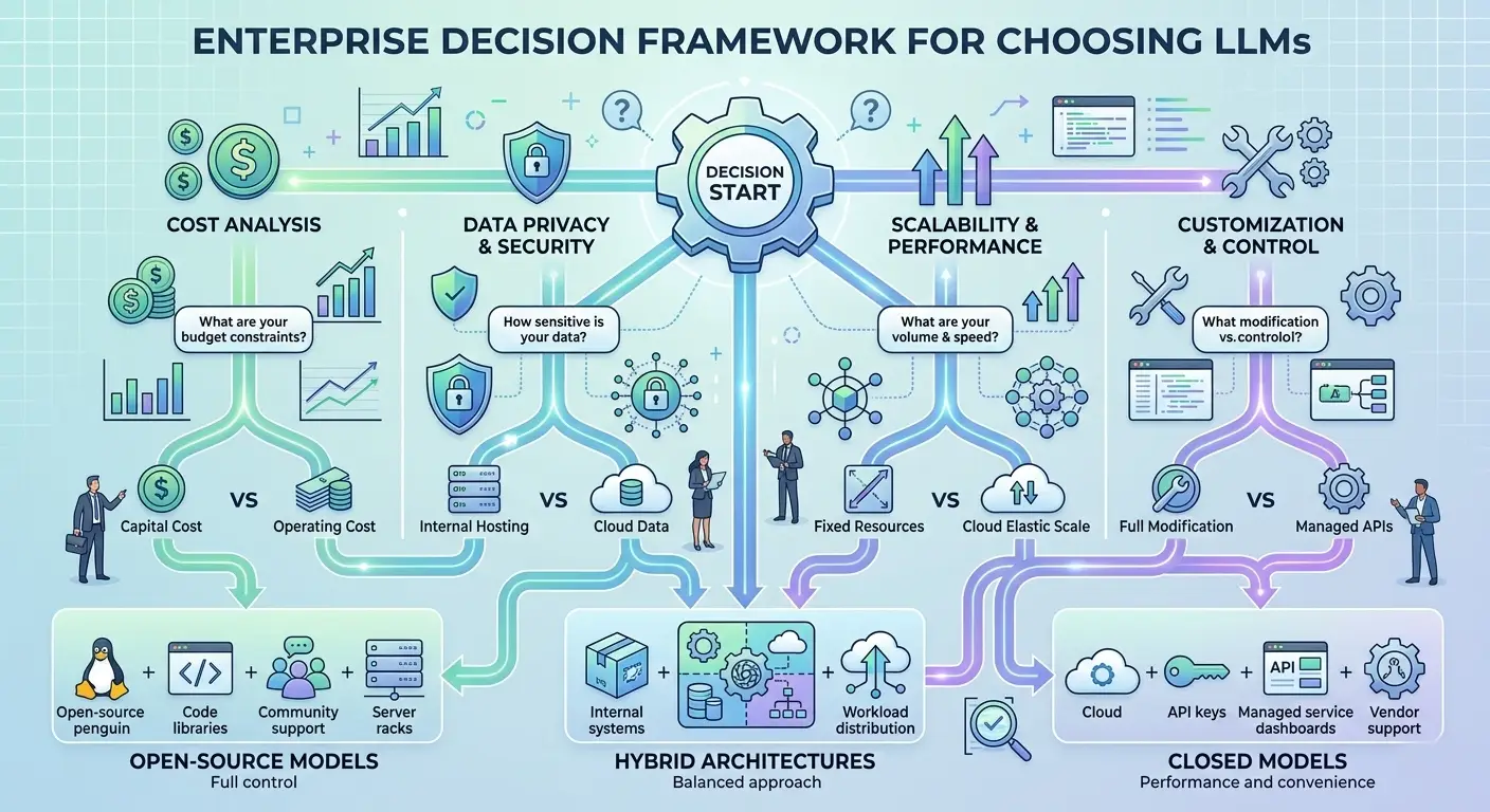 Decision Framework: Which LLM Strategy Is Right for You?