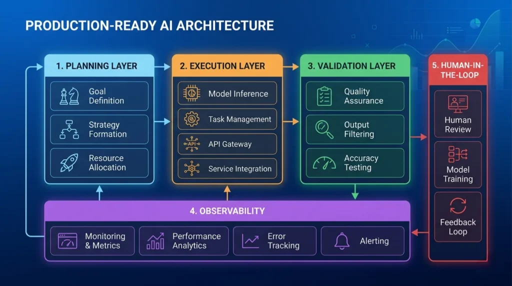 production-ready-ai-architecture