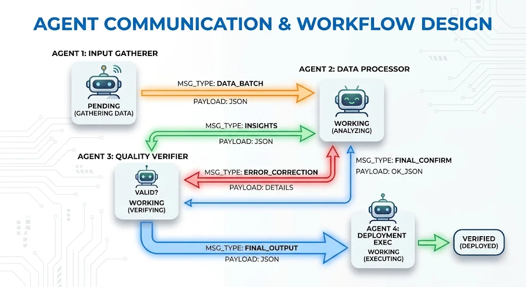 agent-communication-and-workflow-design