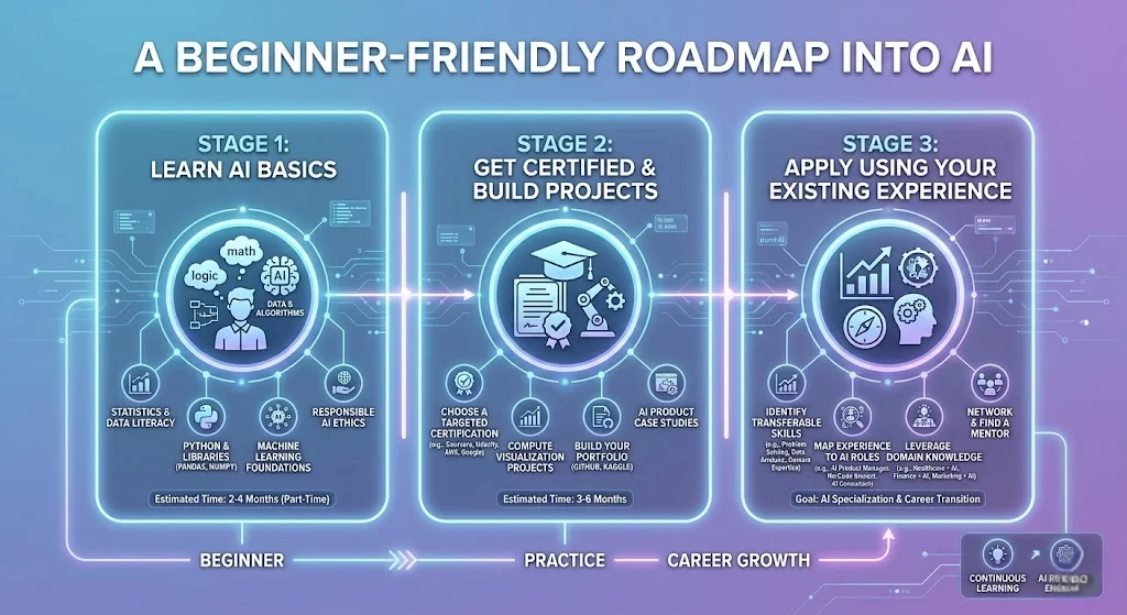 beginner-friendly-roadmap-into-ai