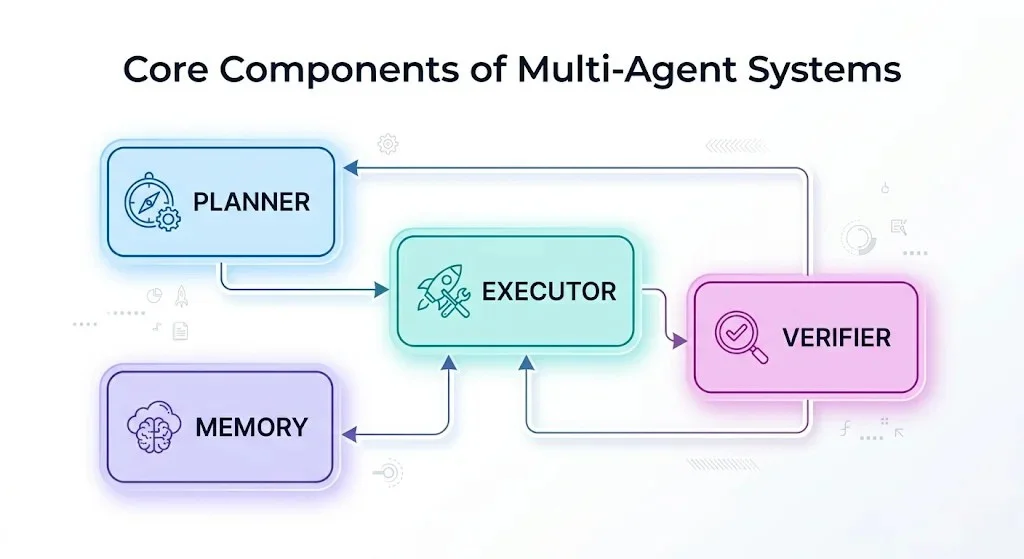 core-components-of-multi-agent-systems