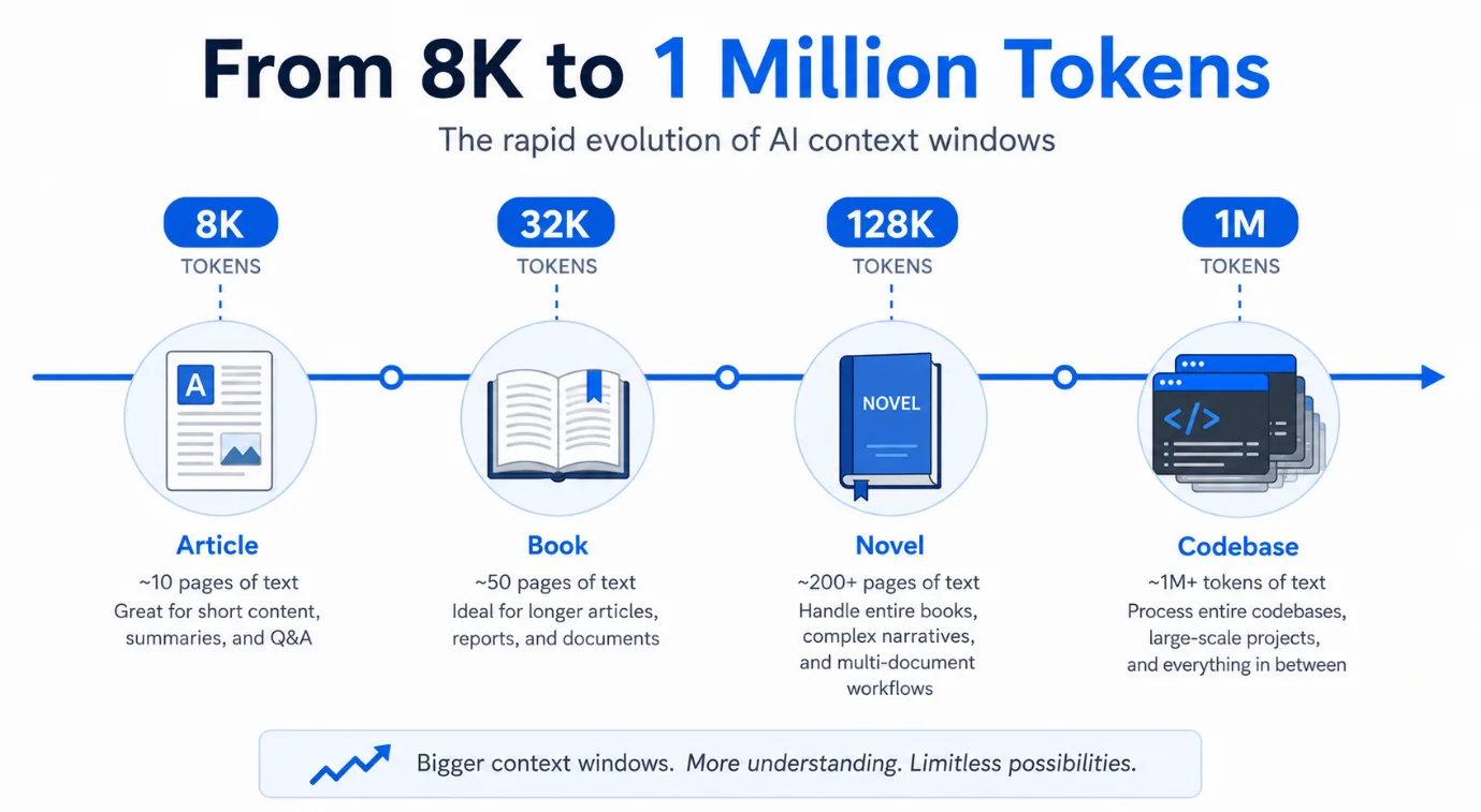 the-rapid-evolution-of-ai-context-windows