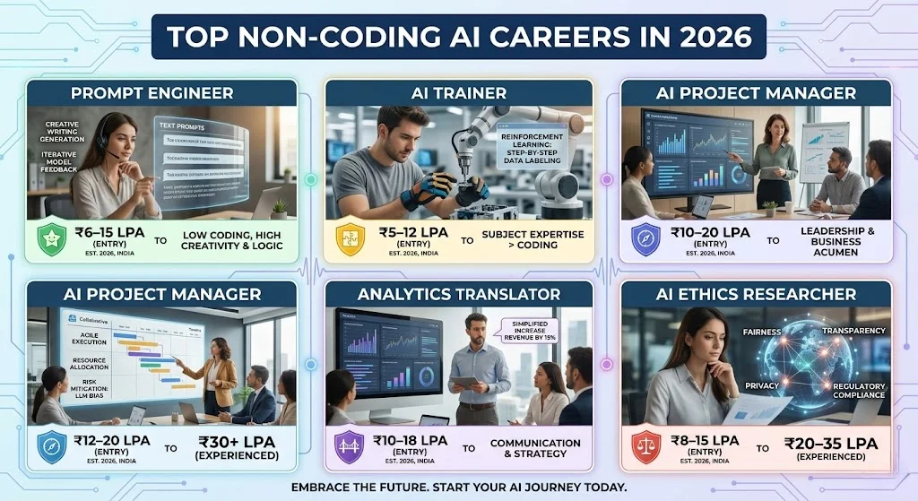 top-non-coding-ai-careers-in-2026