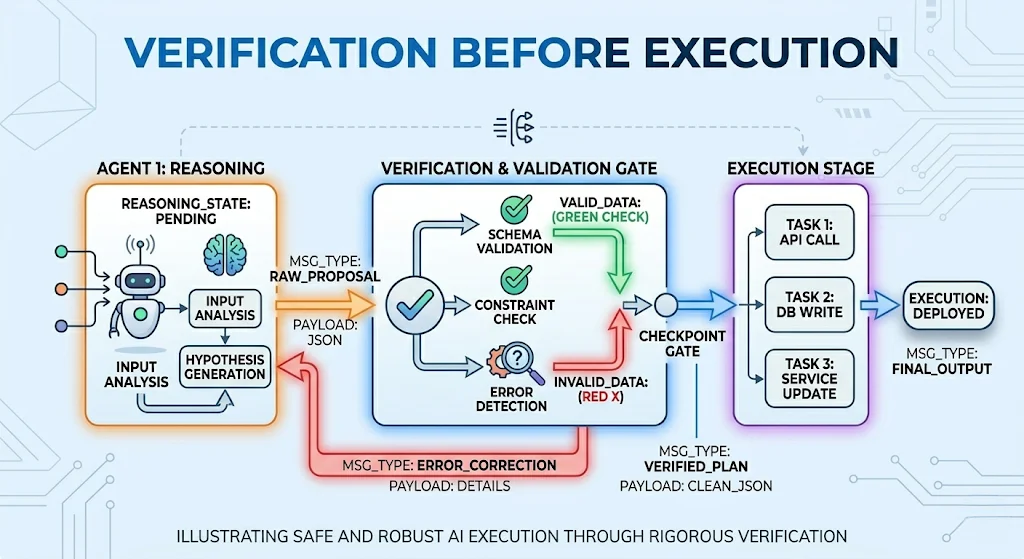 verification-before-execution