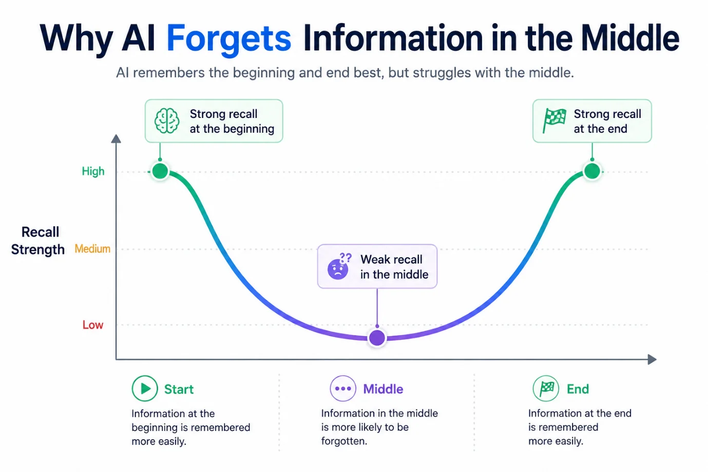 why-ai-forgets-information-in-the-middle