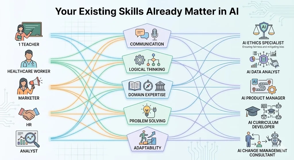 your-existing-skills-already-matter-in-ai