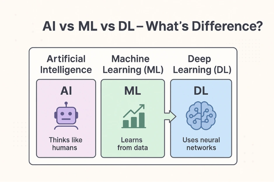 Understanding the Differences: AI, Machine Learning, and Deep Learning Explained